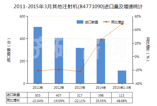 2011-2015年3月其他注射機(jī)(84771090)進(jìn)口量及增速統(tǒng)計(jì)